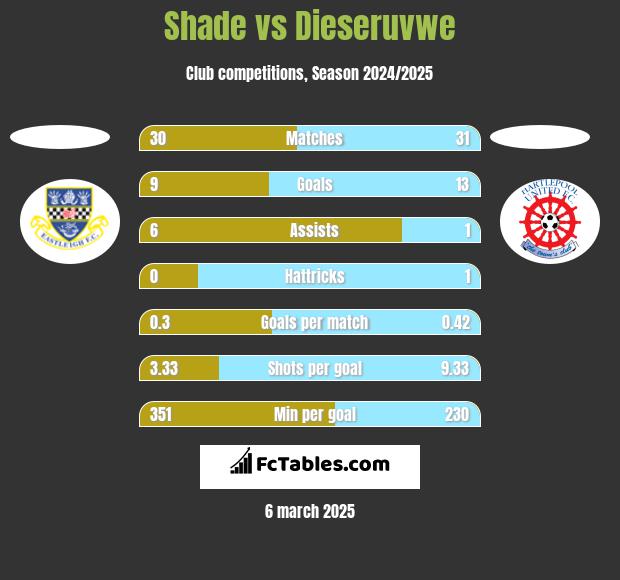 Shade vs Dieseruvwe h2h player stats