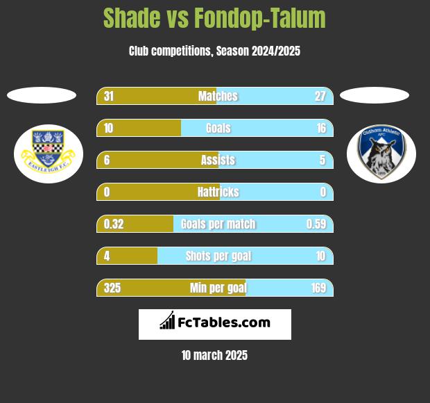 Shade vs Fondop-Talum h2h player stats