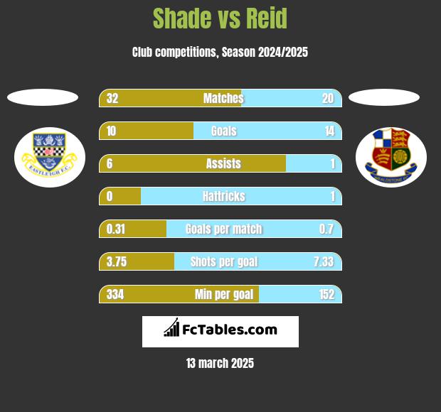 Shade vs Reid h2h player stats