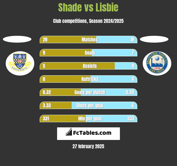 Shade vs Lisbie h2h player stats