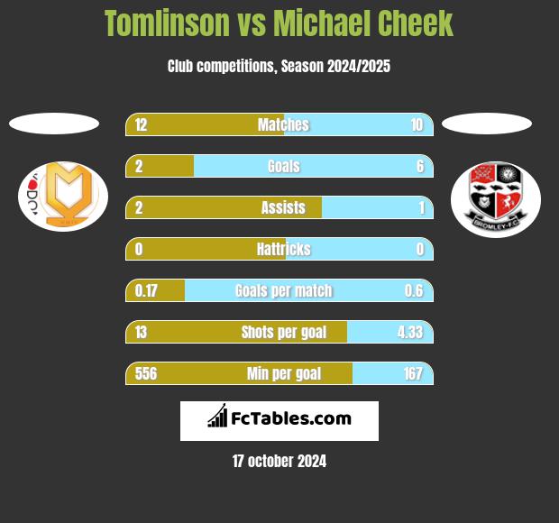 Tomlinson vs Michael Cheek h2h player stats