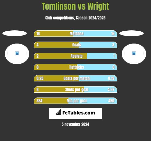 Tomlinson vs Wright h2h player stats