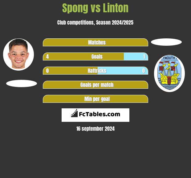 Spong vs Linton h2h player stats