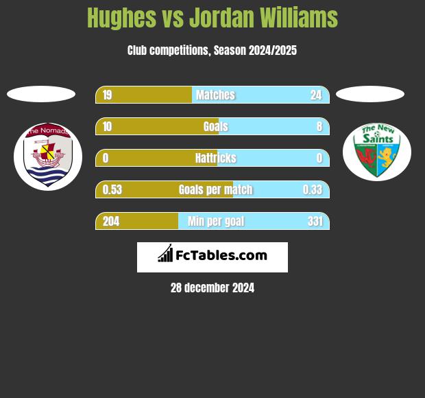 Hughes vs Jordan Williams h2h player stats