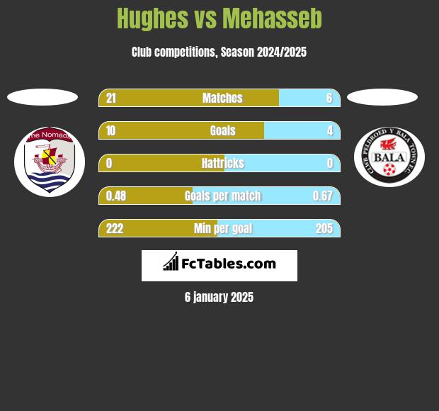 Hughes vs Mehasseb h2h player stats