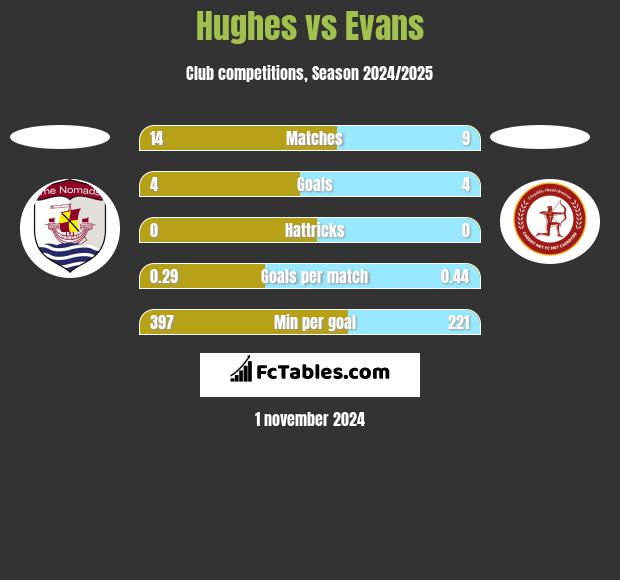 Hughes vs Evans h2h player stats