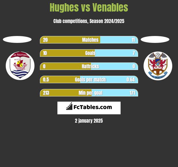 Hughes vs Venables h2h player stats