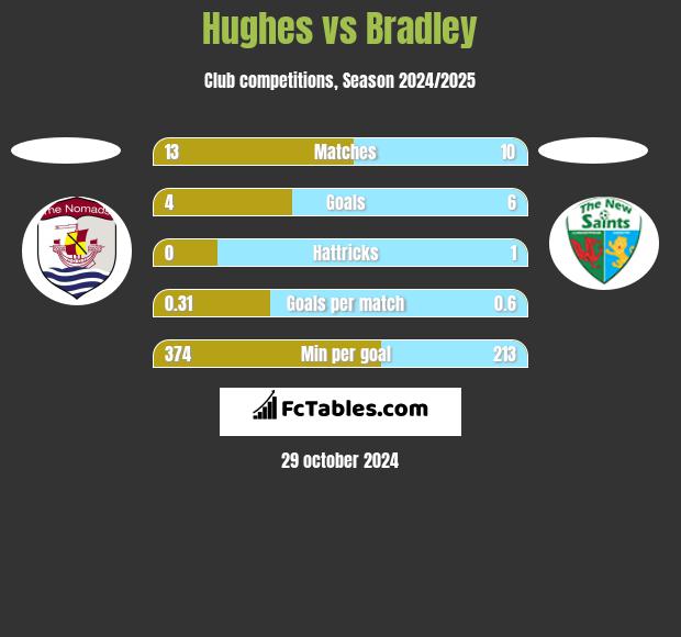 Hughes vs Bradley h2h player stats