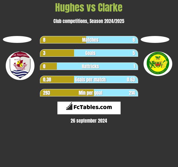 Hughes vs Clarke h2h player stats