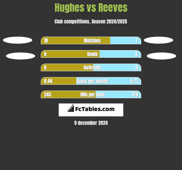 Hughes vs Reeves h2h player stats