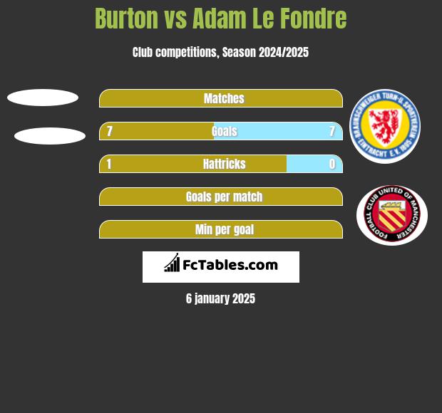 Burton vs Adam Le Fondre h2h player stats