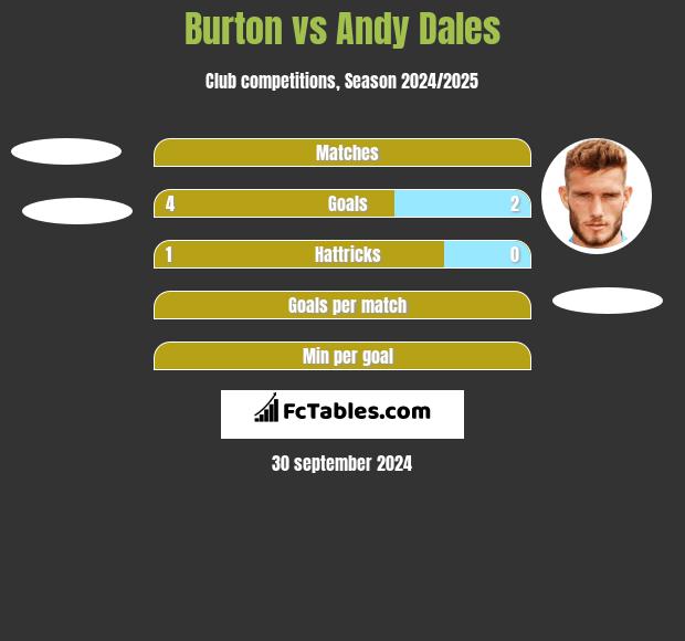 Burton vs Andy Dales h2h player stats