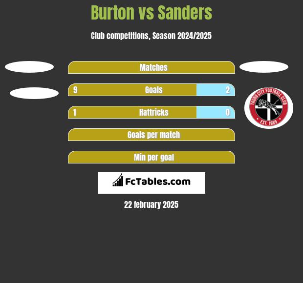 Burton vs Sanders h2h player stats