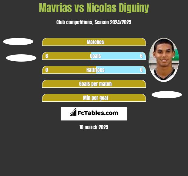 Mavrias vs Nicolas Diguiny h2h player stats