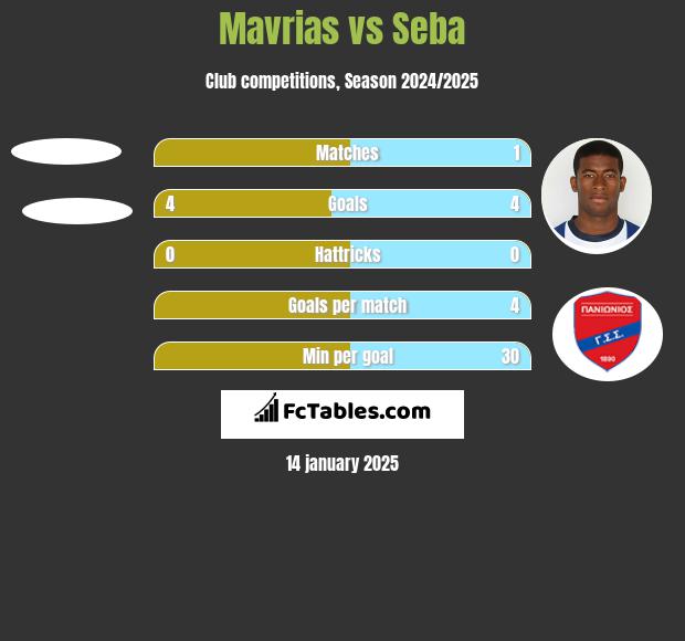 Mavrias vs Seba h2h player stats