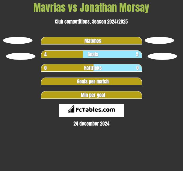 Mavrias vs Jonathan Morsay h2h player stats