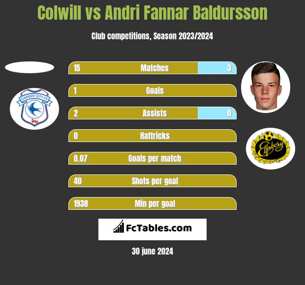 Colwill vs Andri Fannar Baldursson h2h player stats
