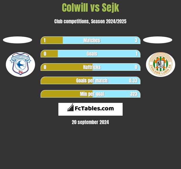 Colwill vs Sejk h2h player stats