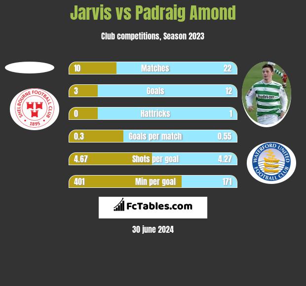Jarvis vs Padraig Amond h2h player stats