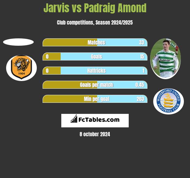 Jarvis vs Padraig Amond h2h player stats