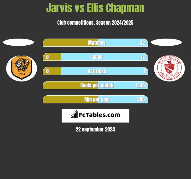 Jarvis vs Ellis Chapman h2h player stats