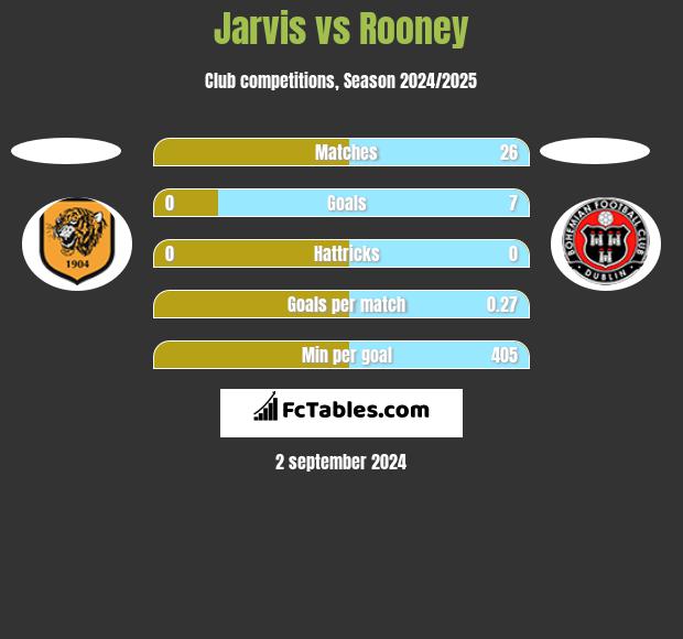 Jarvis vs Rooney h2h player stats