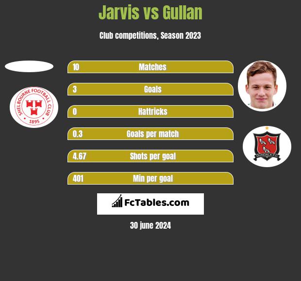 Jarvis vs Gullan h2h player stats
