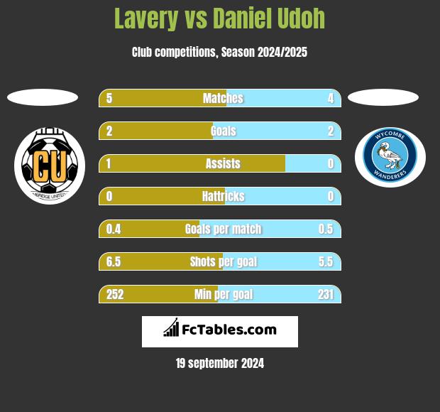 Lavery vs Daniel Udoh h2h player stats