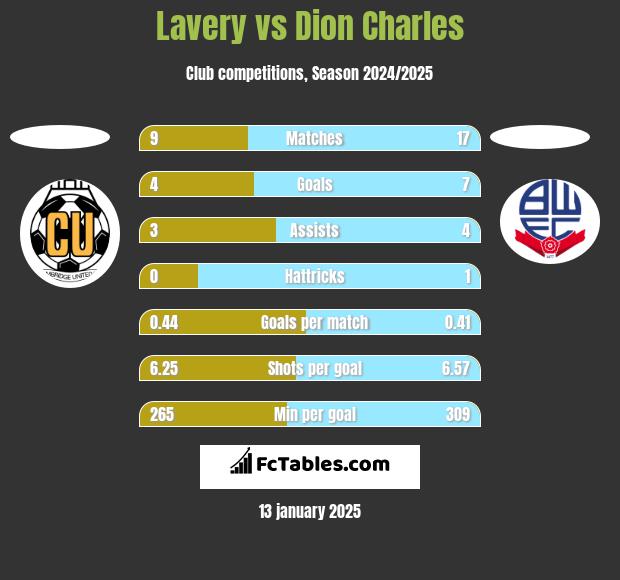 Lavery vs Dion Charles h2h player stats