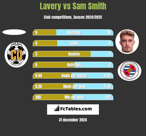 Lavery vs Sam Smith h2h player stats