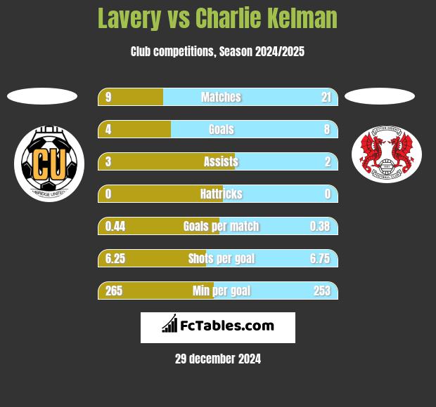 Lavery vs Charlie Kelman h2h player stats