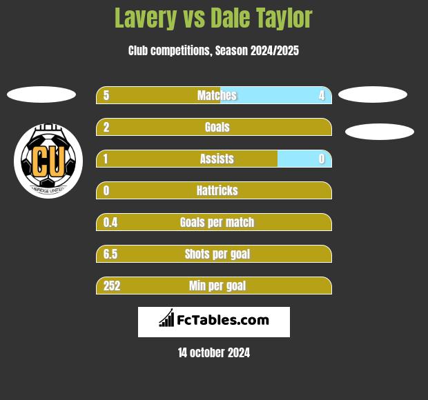 Lavery vs Dale Taylor h2h player stats