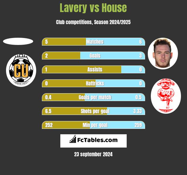 Lavery vs House h2h player stats