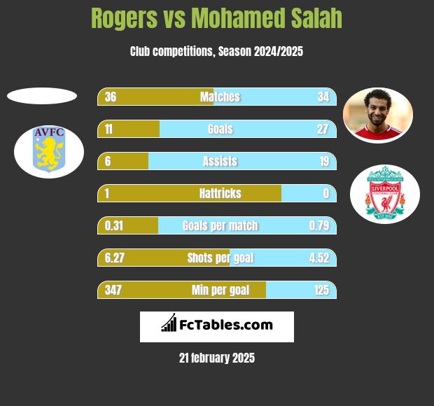 Rogers vs Mohamed Salah h2h player stats