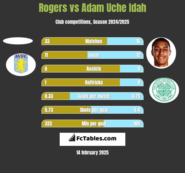 Rogers vs Adam Uche Idah h2h player stats