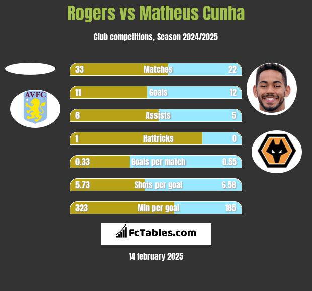 Rogers vs Matheus Cunha h2h player stats