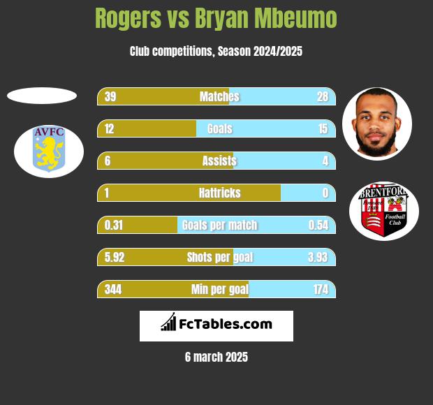 Rogers vs Bryan Mbeumo h2h player stats