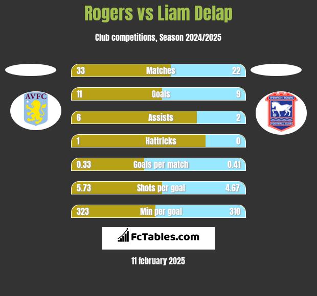 Rogers vs Liam Delap h2h player stats