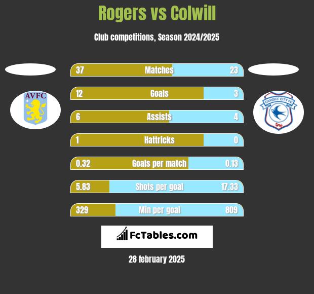 Rogers vs Colwill h2h player stats