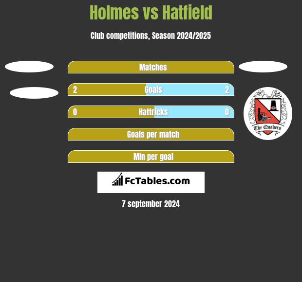 Holmes vs Hatfield h2h player stats