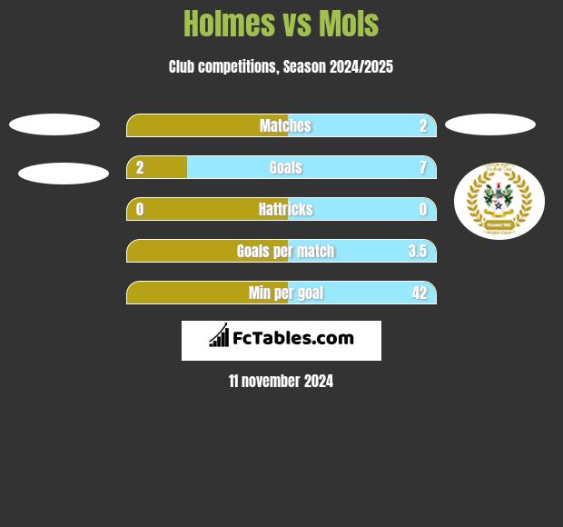 Holmes vs Mols h2h player stats