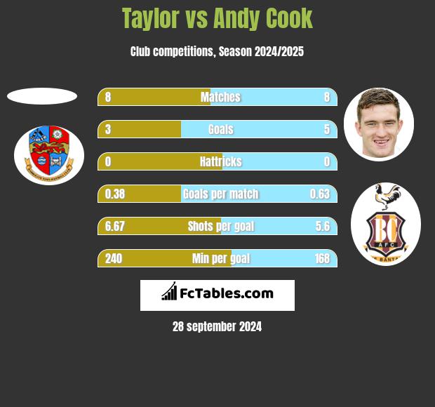 Taylor vs Andy Cook h2h player stats