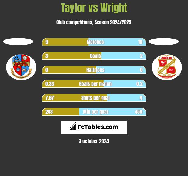 Taylor vs Wright h2h player stats