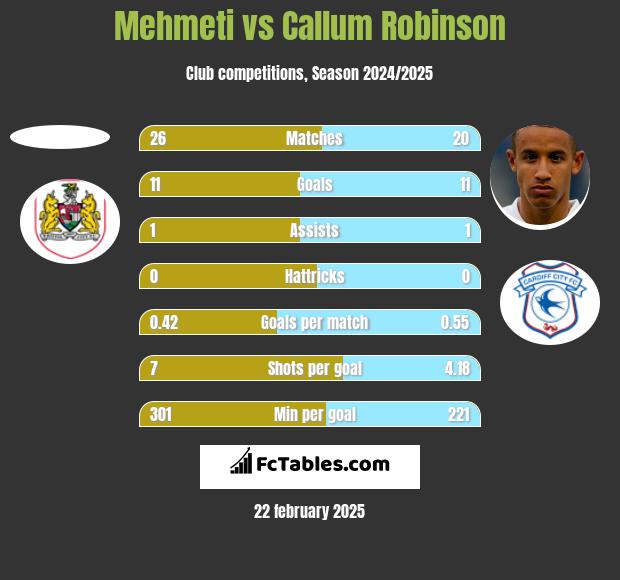 Mehmeti vs Callum Robinson h2h player stats