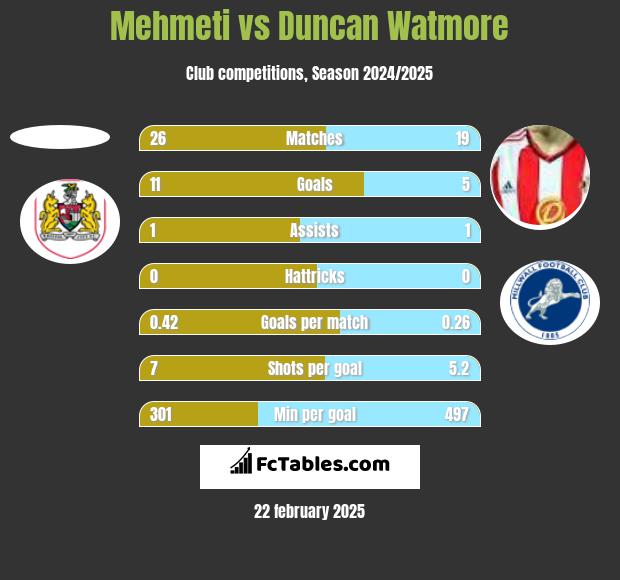 Mehmeti vs Duncan Watmore h2h player stats