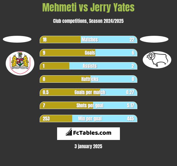 Mehmeti vs Jerry Yates h2h player stats