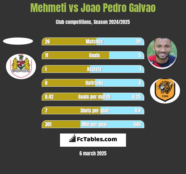 Mehmeti vs Joao Pedro Galvao h2h player stats