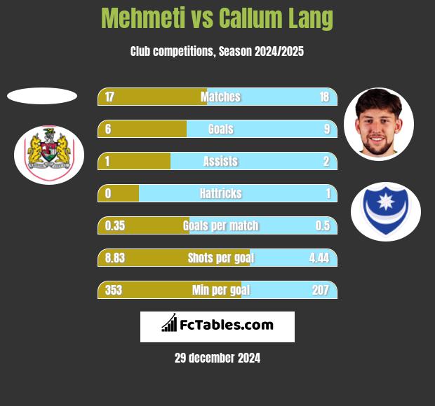 Mehmeti vs Callum Lang h2h player stats