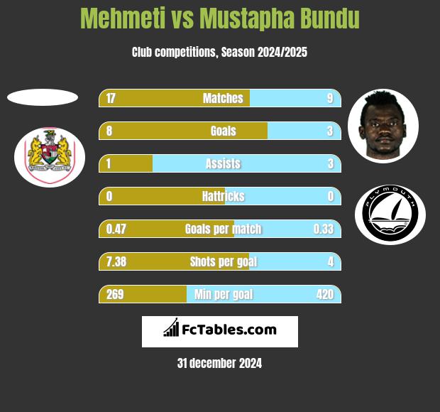 Mehmeti vs Mustapha Bundu h2h player stats