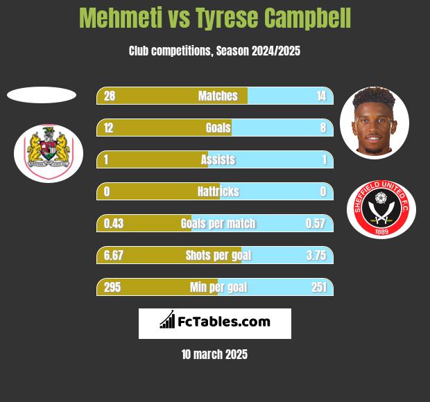 Mehmeti vs Tyrese Campbell h2h player stats